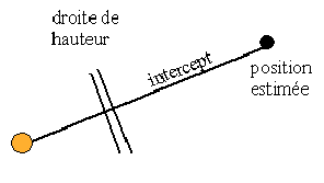 Droite de hauteur