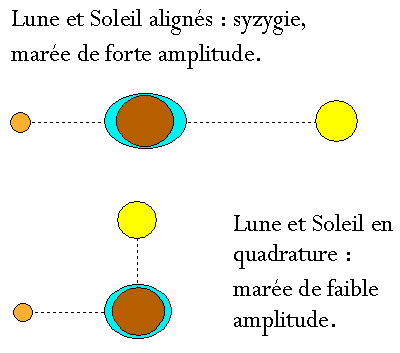 Lune et Soleil